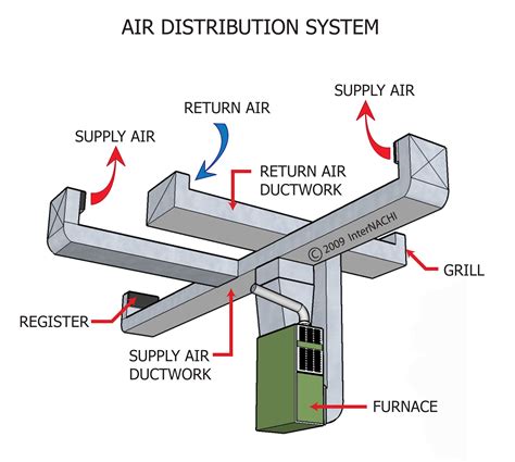 The Importance of Properly Insulating Your Magic Air Distribution System in Your Local Area
